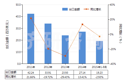 2011-2015年9月中國棕櫚酸及其鹽和酯、硬脂酸鹽、酯(HS29157090)出口總額及增速統(tǒng)計